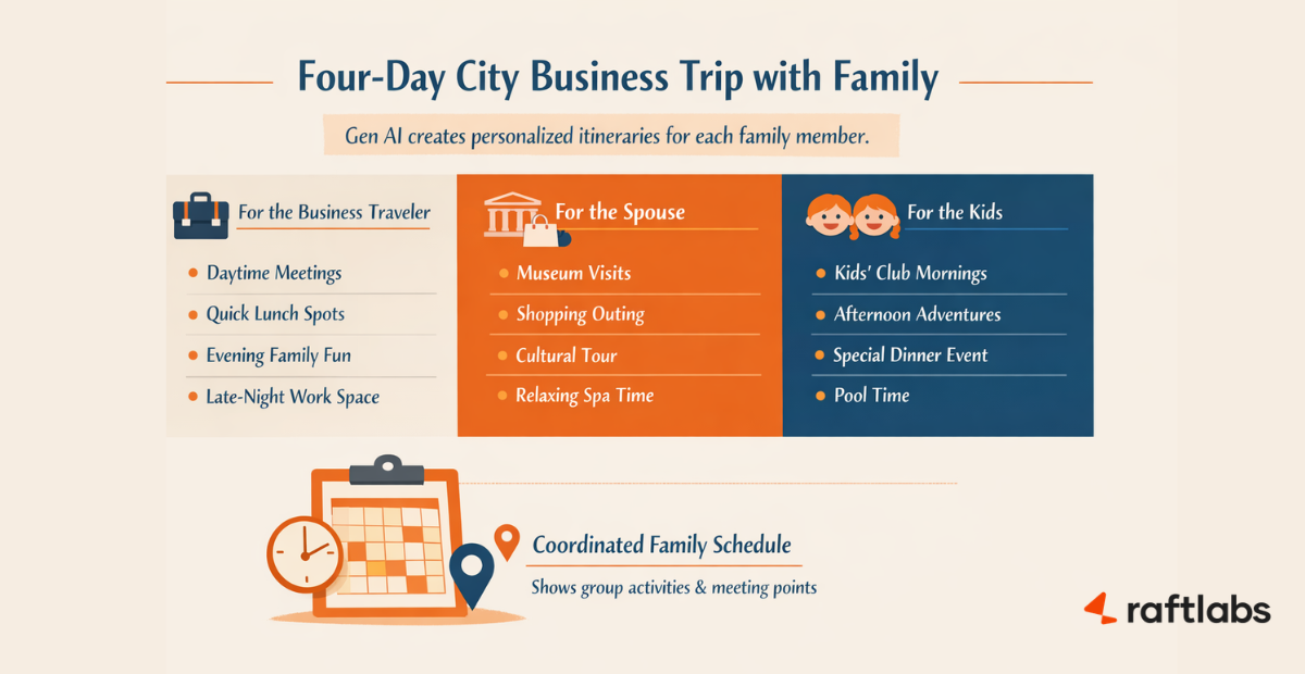 Itinerary by Generative AI in Hotels