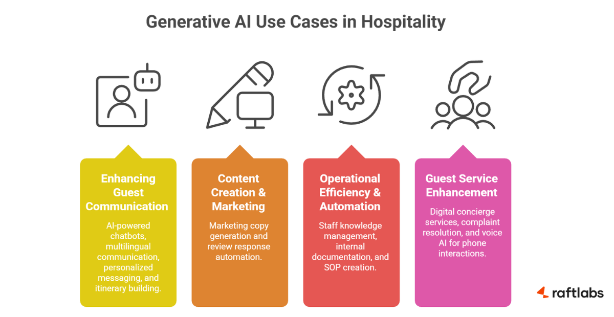 Generative AI Use Cases in Hospitality
