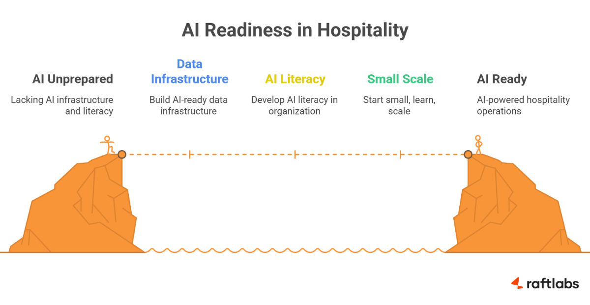 Implement Generative AI in Hotel Operations
