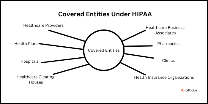 Covered Entities under HIPAA