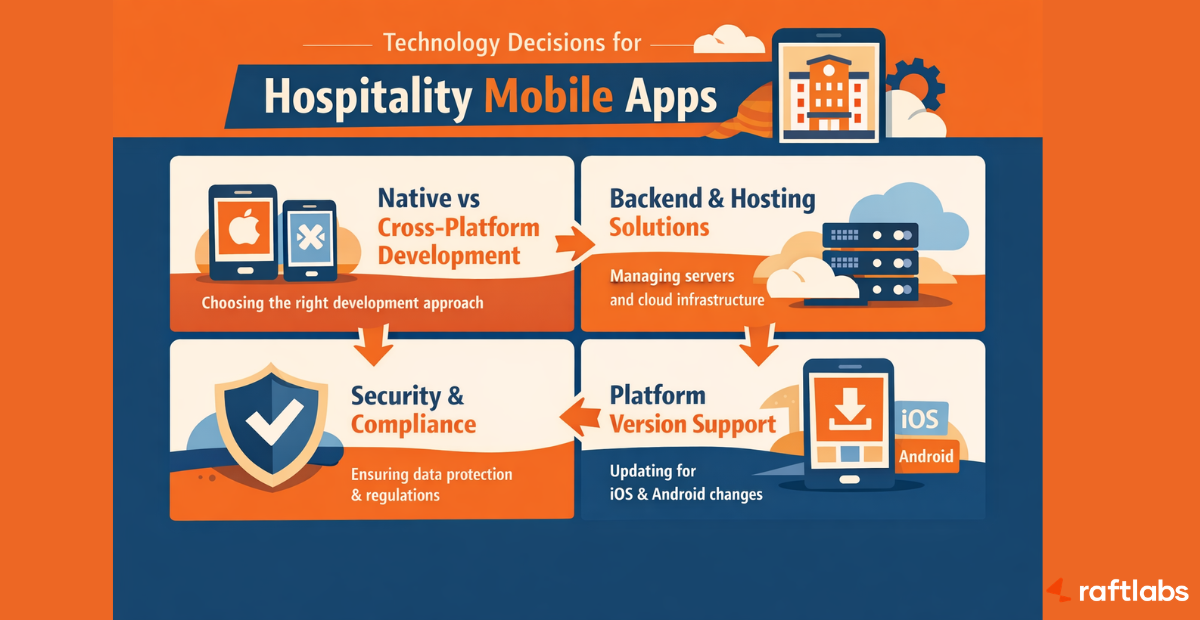 Tech decisions for hospitality software development