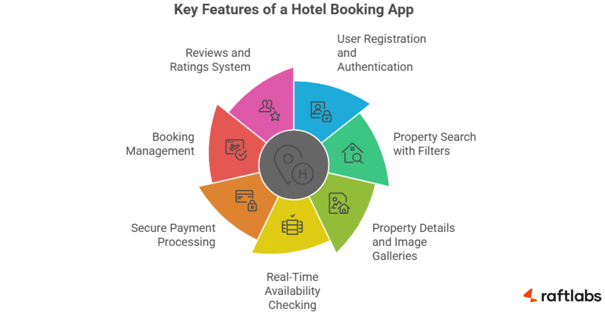 Features of a hotel booking app