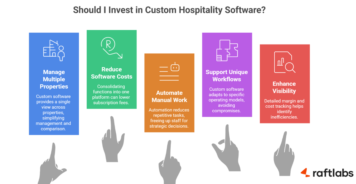 custom software vs SaaS hotel