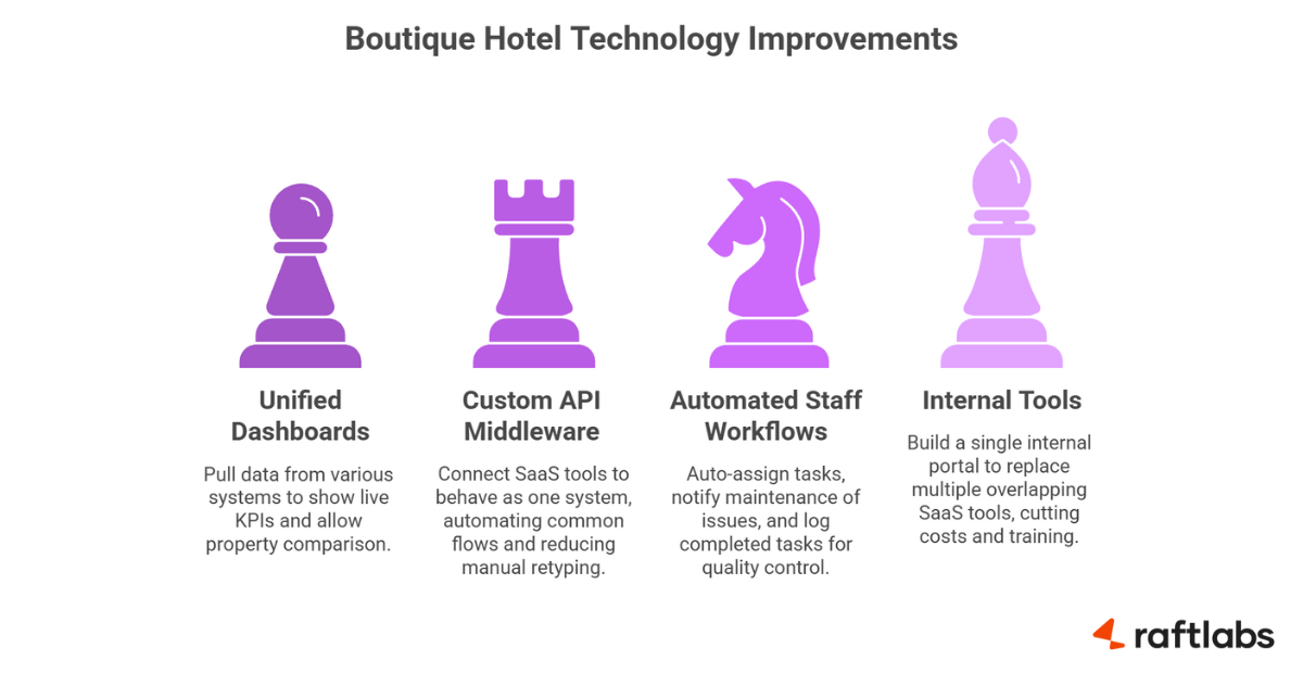 Increase hotel profit margin with custom software