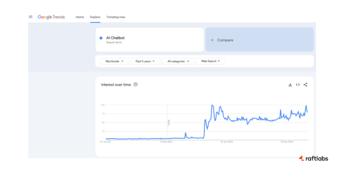 AI Chatbot trends in last 5 years