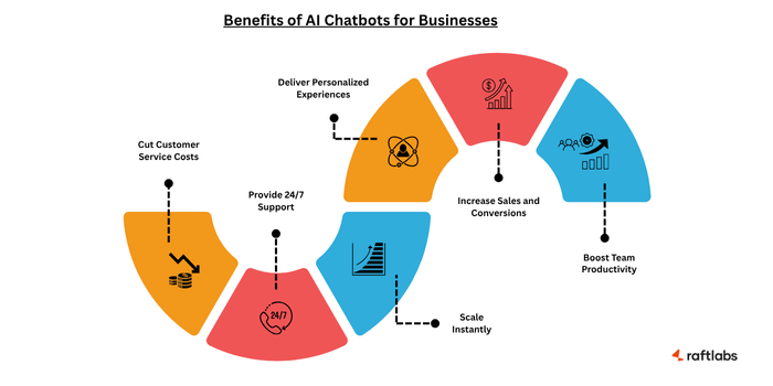Benefits of AI Chatbots for Businesses