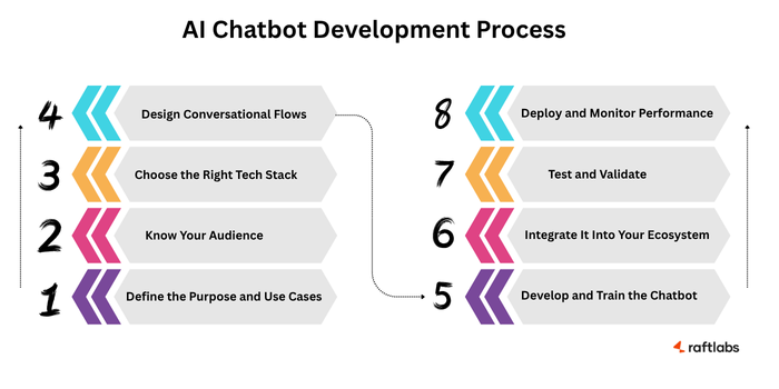 AI Chatbot Development Process