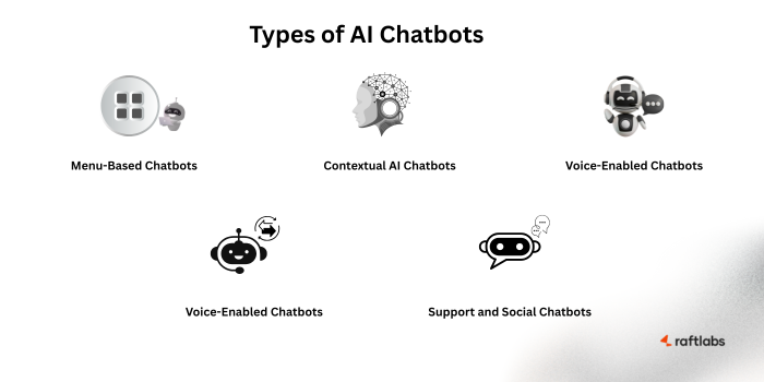 Types of AI Chatbots