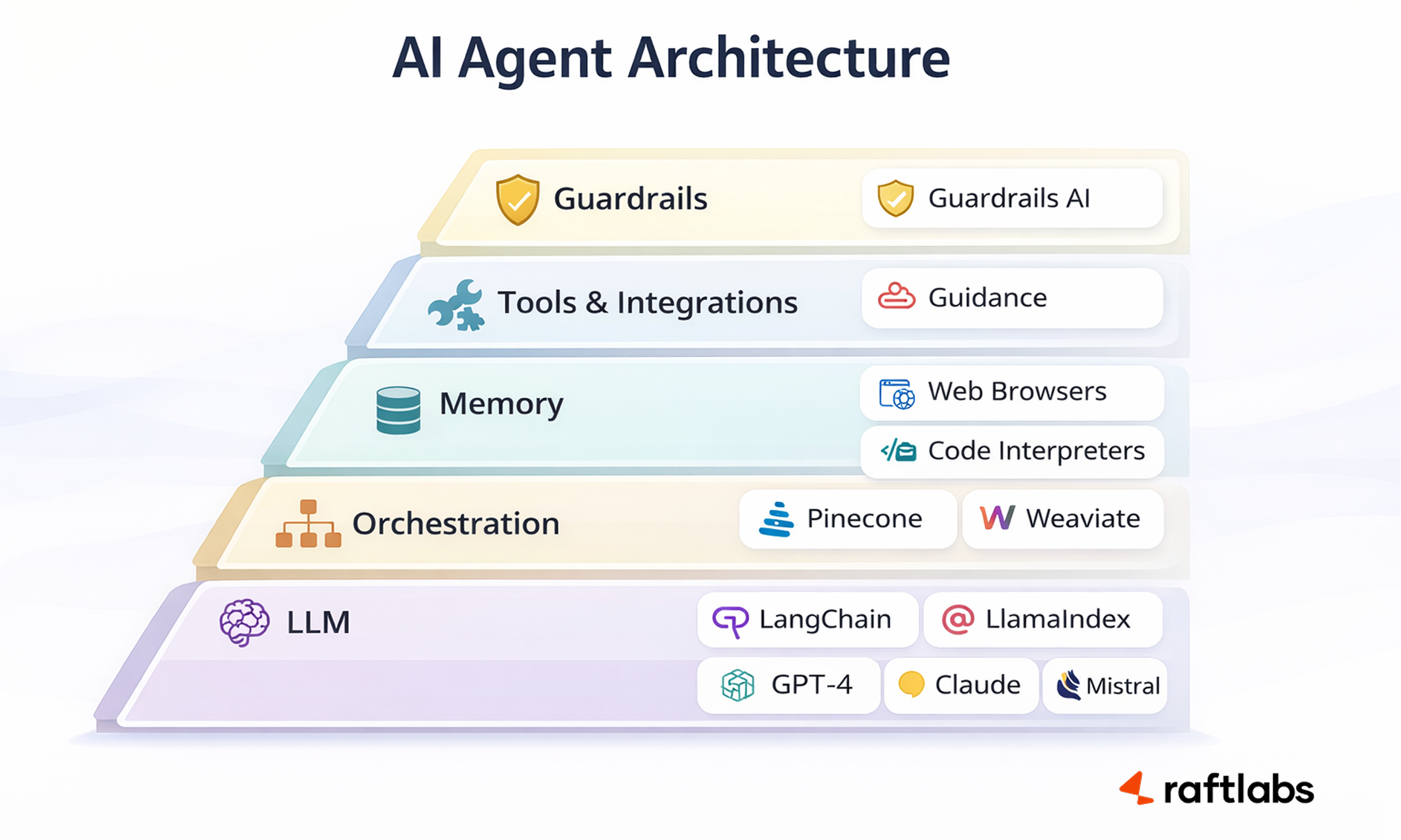 AI Agent Architecture
