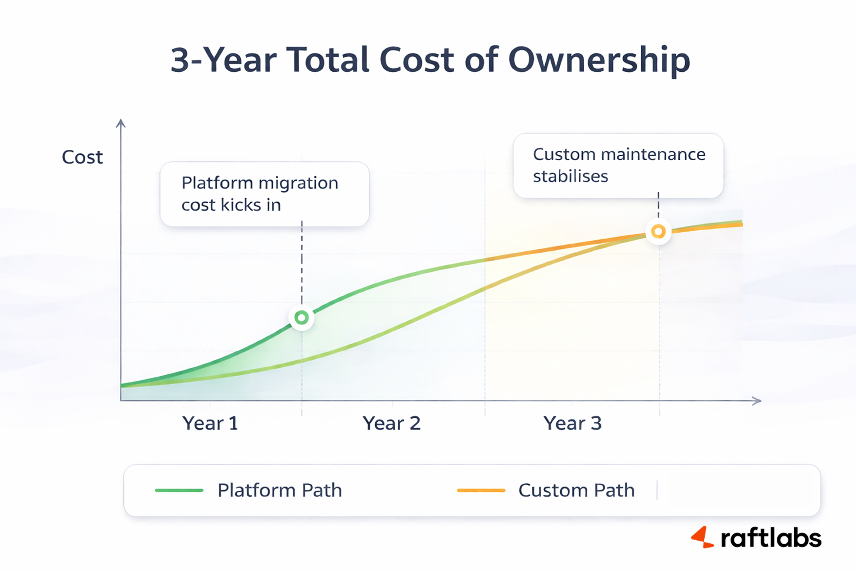 3-year cost convergence