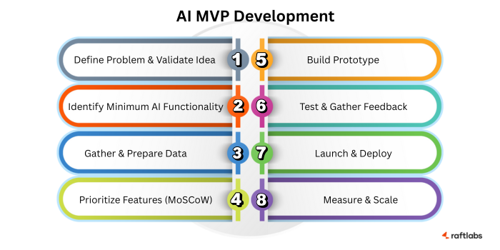 Steps for AI MVP Development