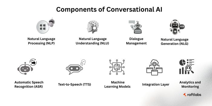 Components of Conversational AI