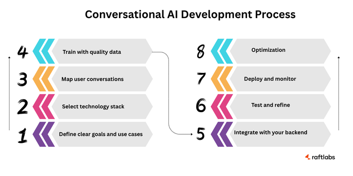 Conversational AI Development Process