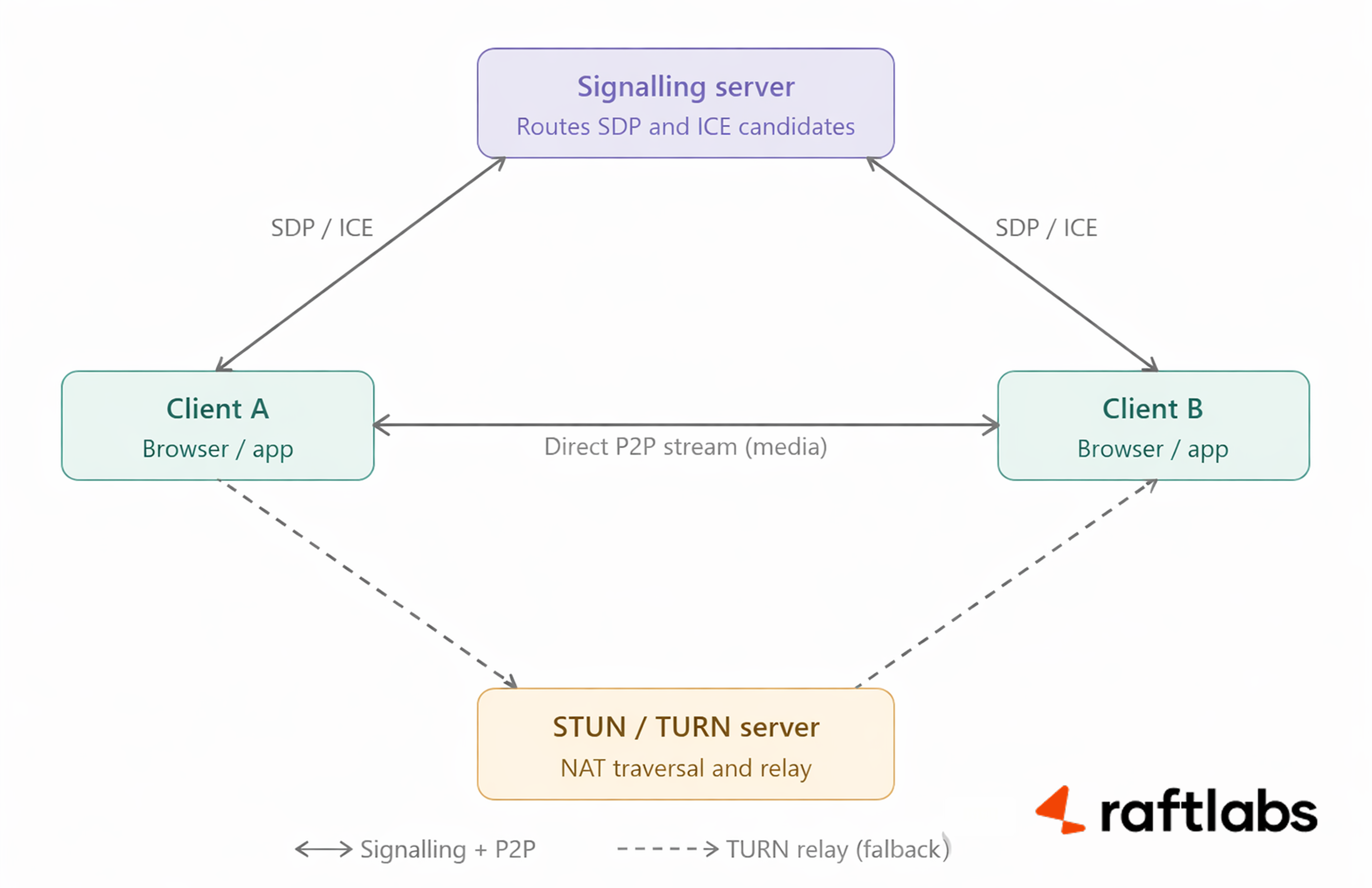 WebRTC architecture diagram showing Client A and Client B exchanging SDP and ICE candidates via a signalling server, establishing a direct P2P media stream, with STUN/TURN server as NAT traversal and relay fallback