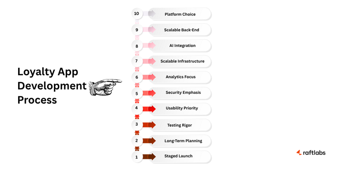 Loyalty App Development Process
