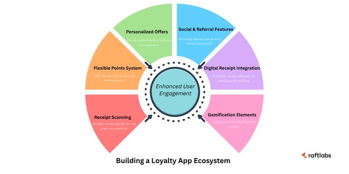 Features Of A Receipt Scanning Loyalty App