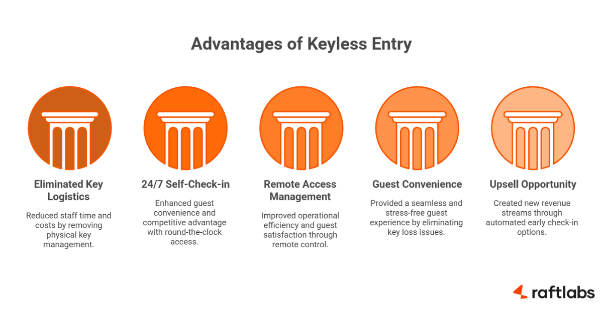 Benefits of keyless entry serviced apartments