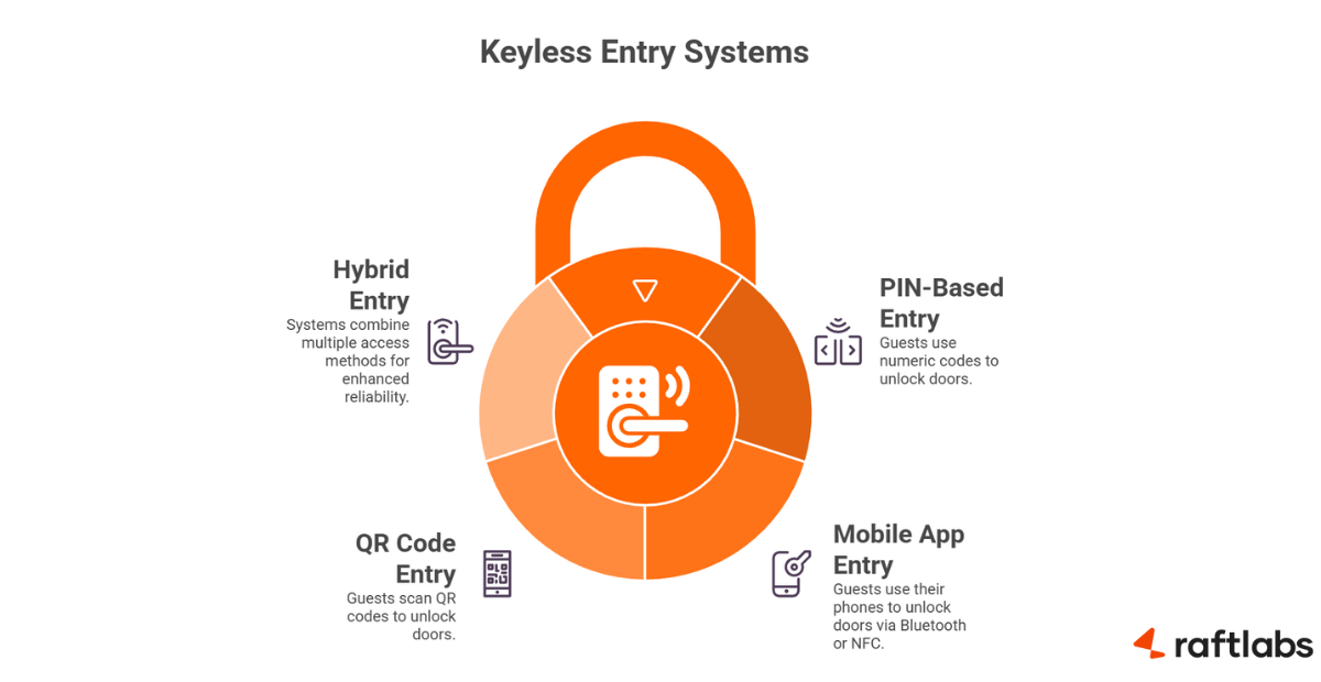 Digital key system in apartments