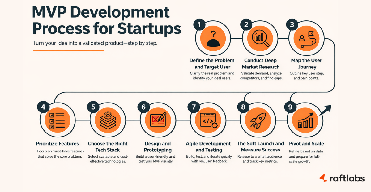 MVP product development process for startups