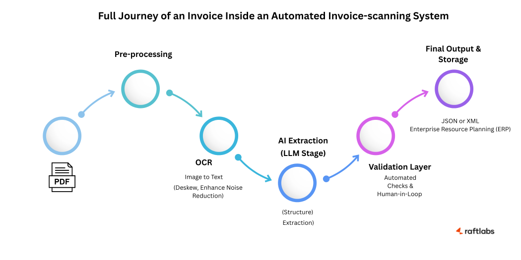 Full Journey of an Invoice Inside an Automated Invoice-scanning System