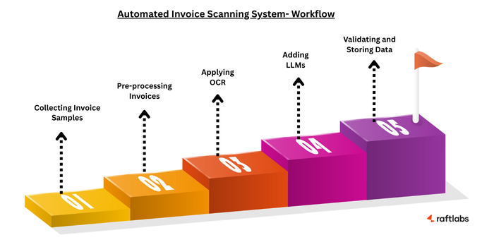 Automated Invoice Scanning Workflow
