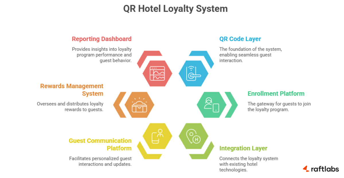 Components of a QR code loyalty program