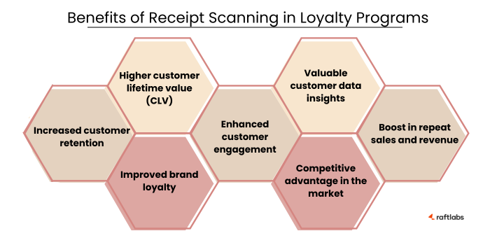 Benefits of loyalty programs