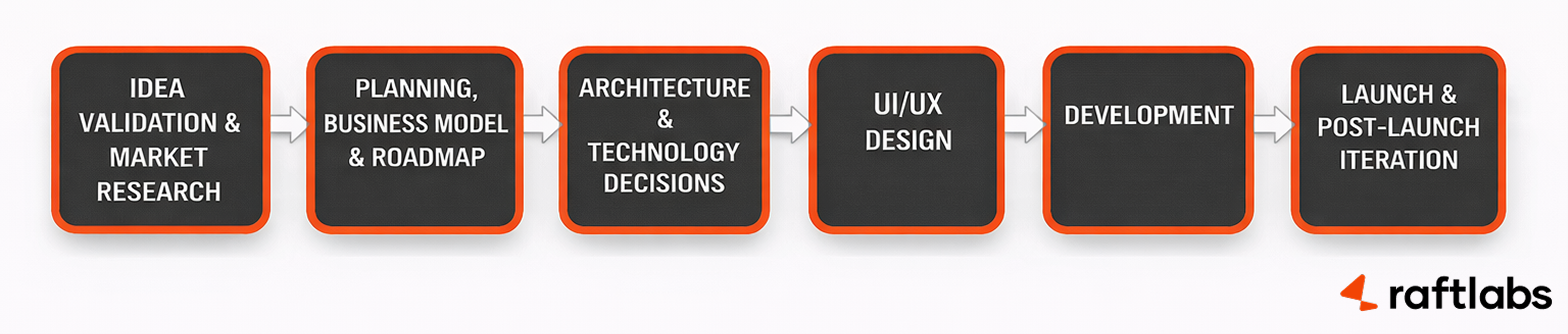 SaaS App Development Process