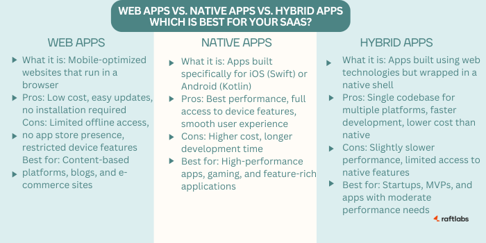Web vs. Native vs. Hybrid Apps 