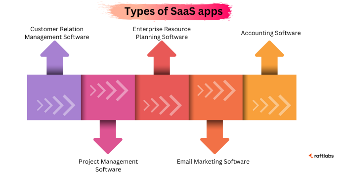 Types of SaaS apps
