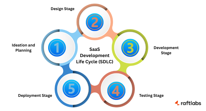 SaaS Development Life Cycle (SDLC)