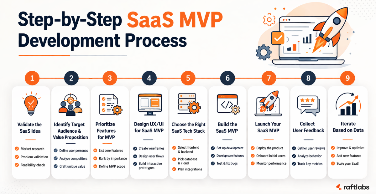 SaaS MVP Development Process