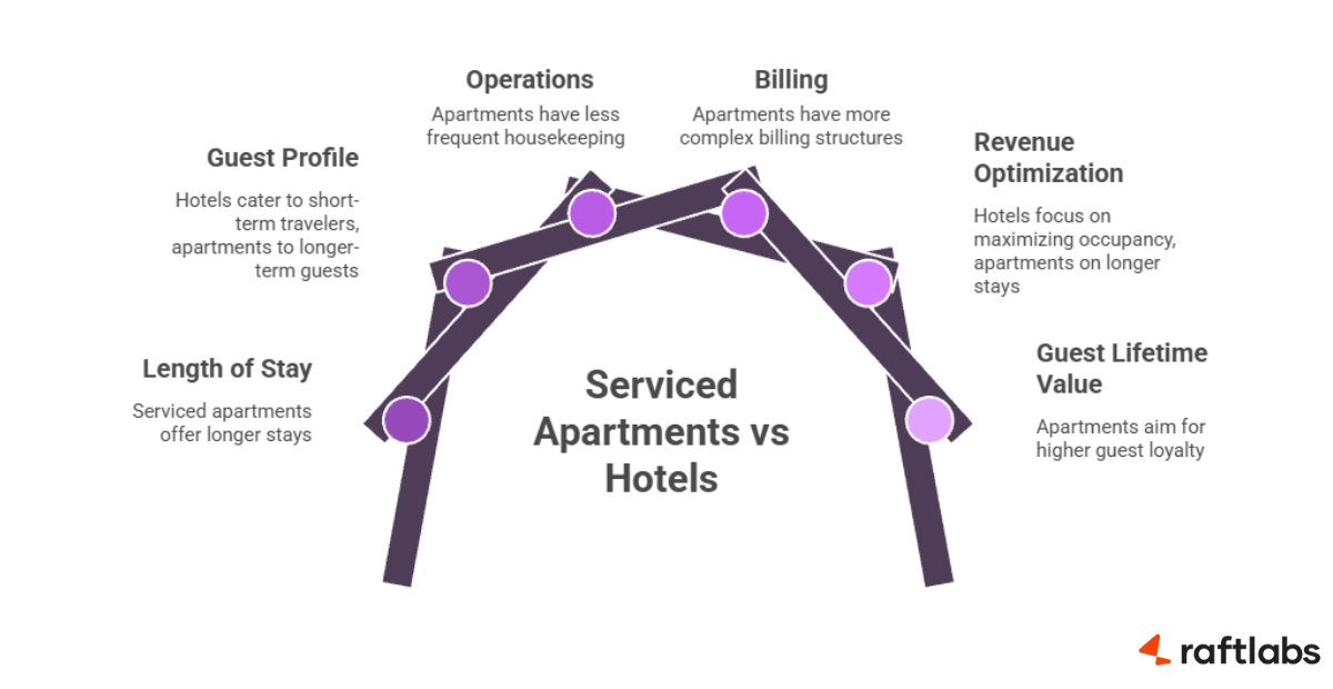 Serviced Apartments vs Hotels: Operational differences