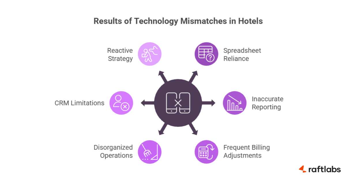 Technology challenges in hotels