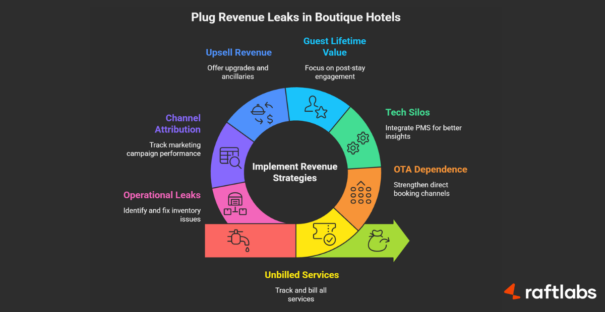 hotel revenue leaks