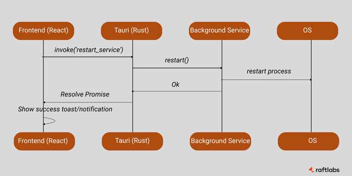 A Simple Flow That Shows the Difference
