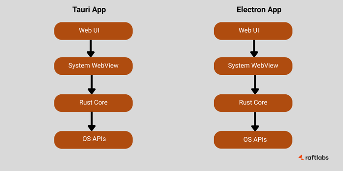 Architecture of Electron and Tauri App