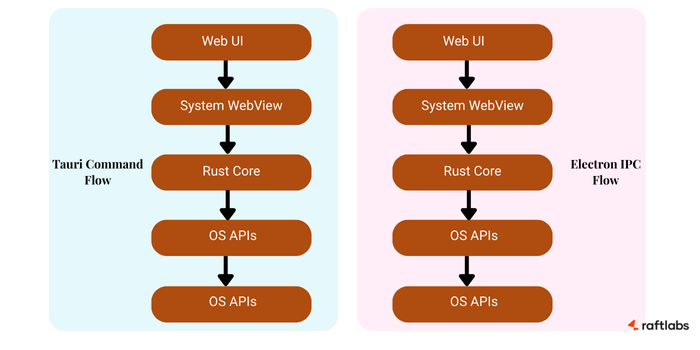 IPC vs Command Boundary