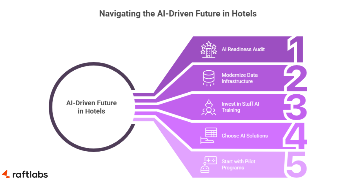 Future of Hotel Technology