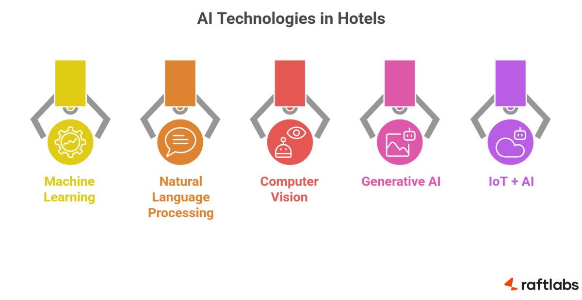 Digital transformation in hospitality