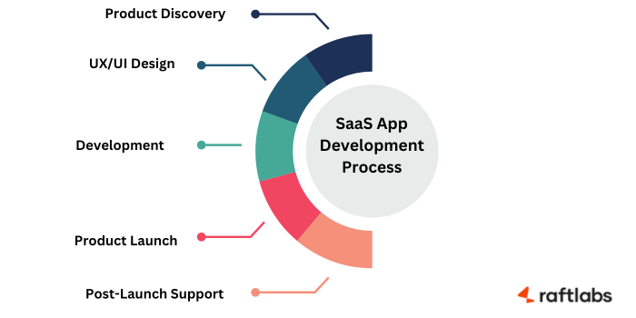 SaaS app development process