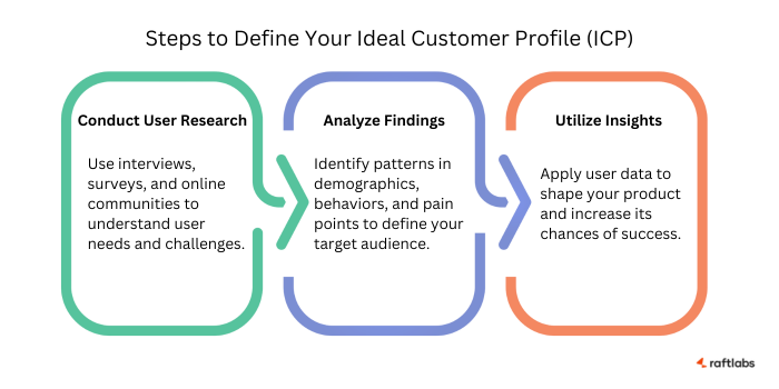 Define your ideal customer profile