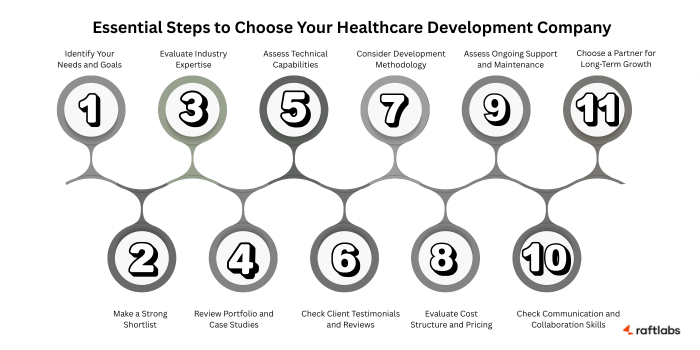 Steps to Choose Your Healthcare Development Company