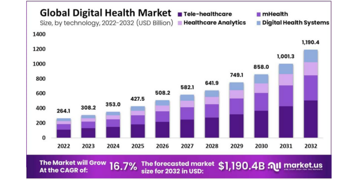 Digital Health Statistics