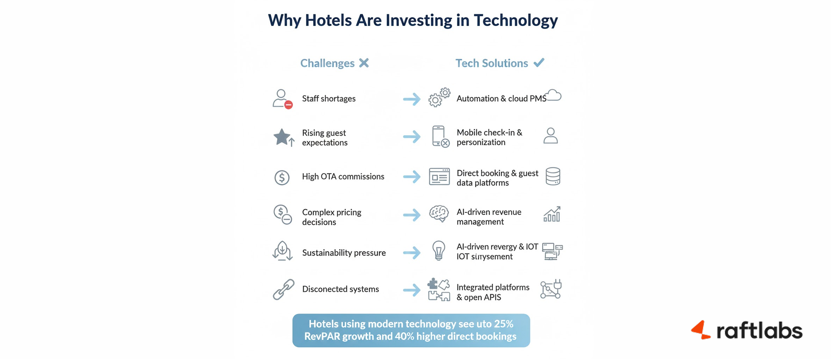 Why Hotels Are Investing in Tech