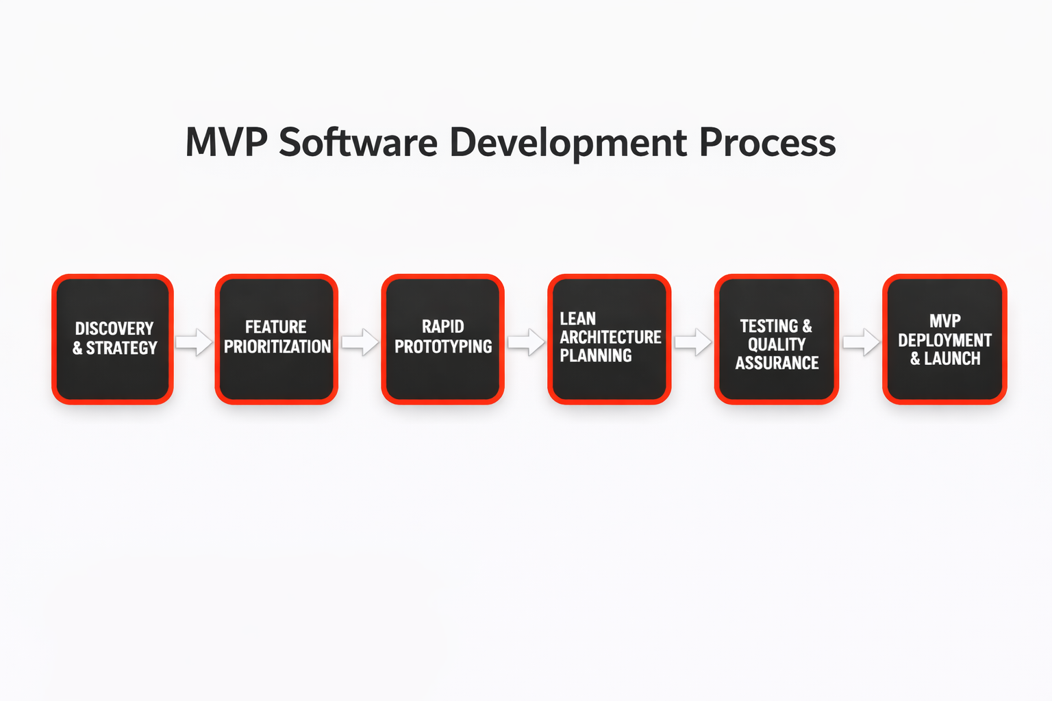 MVP Development Process