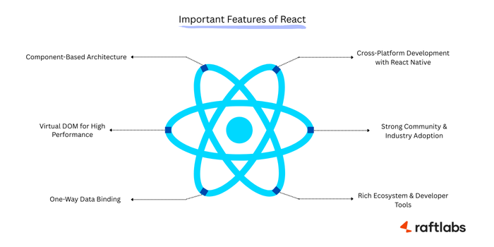 Important Features of React
