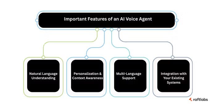 Features of Voice AI